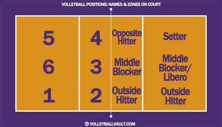 Volleyball Positions/ How many people are on a volleyball team