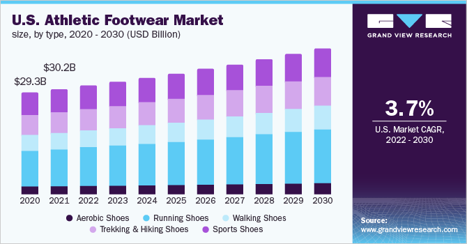 U.S. footwear market growth chart/ 6 reasons why running shoes are expensive